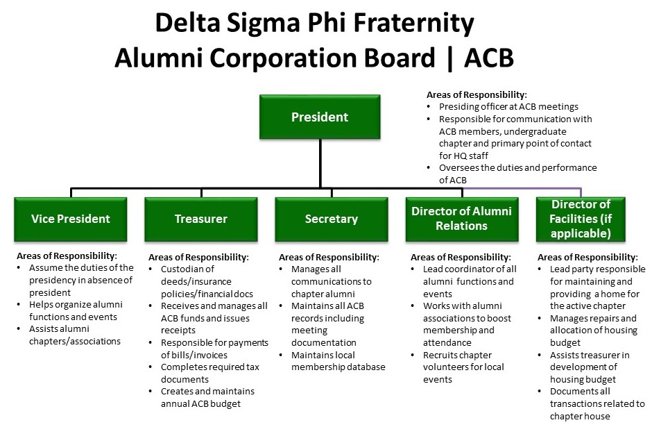 Alumni Corporation Boards Delta Sigma Phi